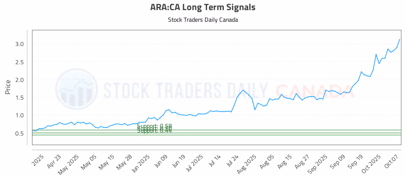 Stock Chart for ARA:CA