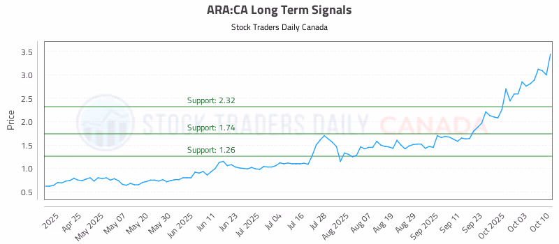 Stock Chart for ARA:CA