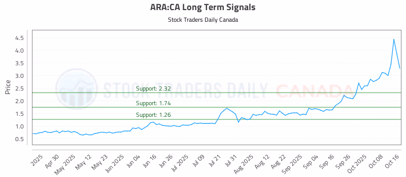 Stock Chart for ARA:CA