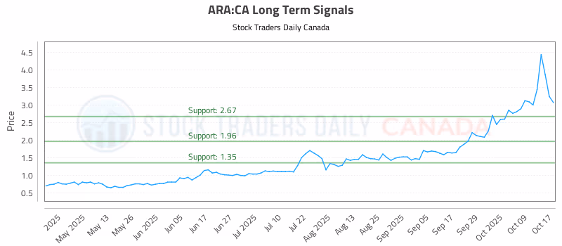 Stock Chart for ARA:CA