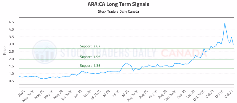 Stock Chart for ARA:CA