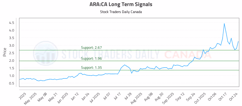Stock Chart for ARA:CA