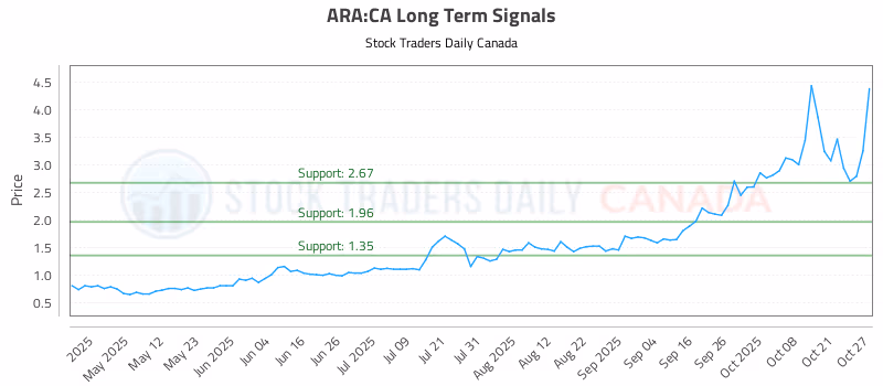 Stock Chart for ARA:CA