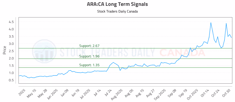 Stock Chart for ARA:CA