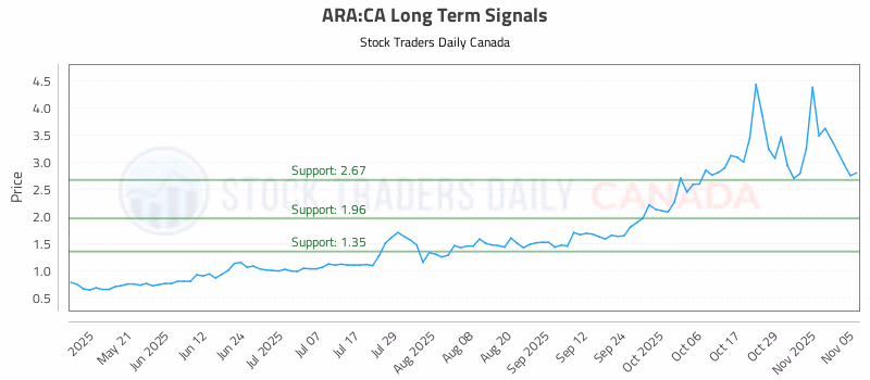 Stock Chart for ARA:CA