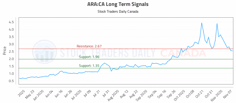Stock Chart for ARA:CA