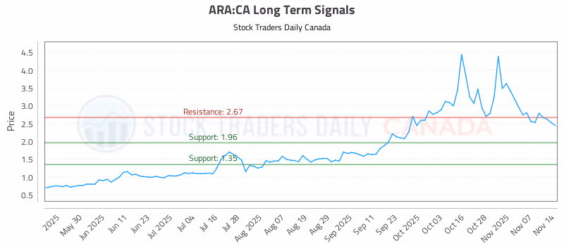 Stock Chart for ARA:CA