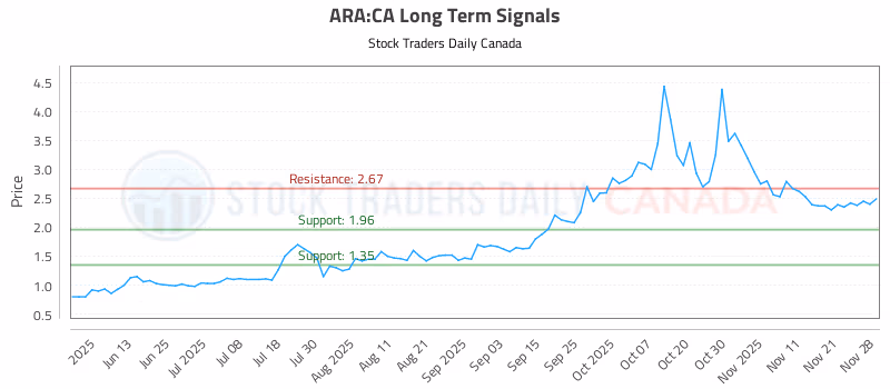 Stock Chart for ARA:CA