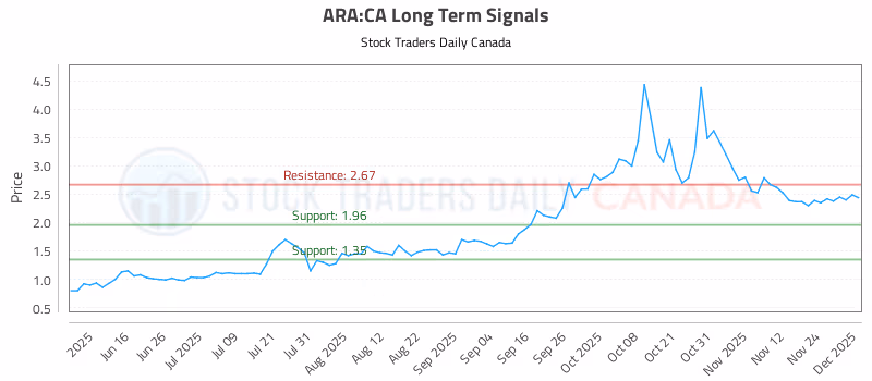 Stock Chart for ARA:CA