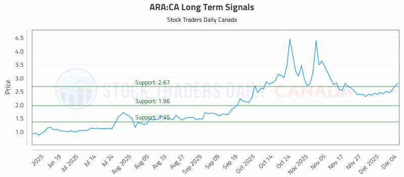 Stock Chart for ARA:CA