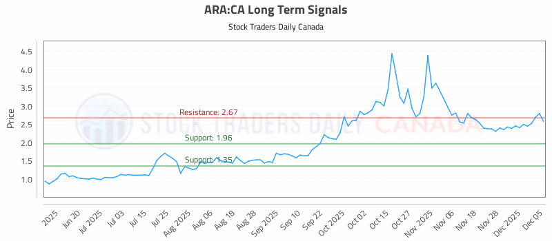 Stock Chart for ARA:CA