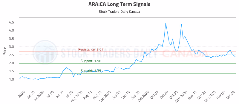 Stock Chart for ARA:CA