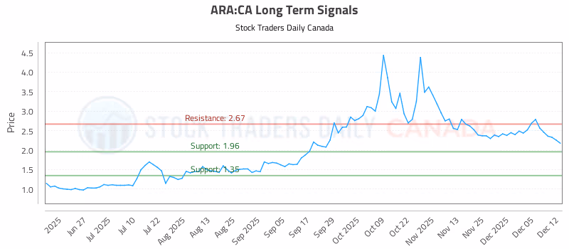 Stock Chart for ARA:CA