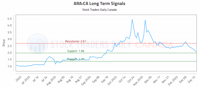 Stock Chart for ARA:CA