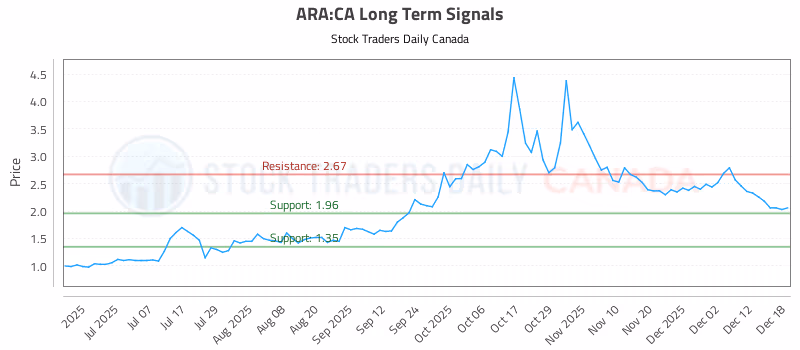 Stock Chart for ARA:CA