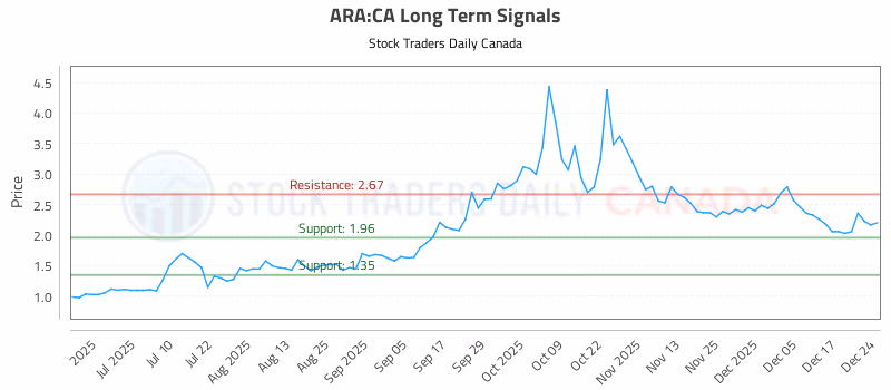 Stock Chart for ARA:CA