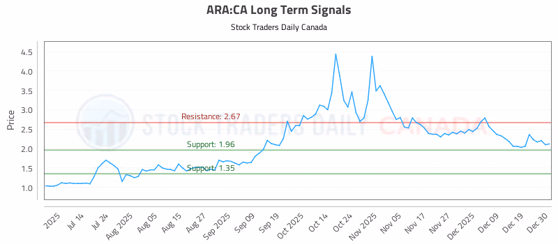 Stock Chart for ARA:CA