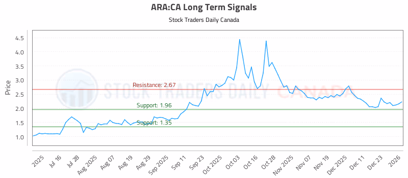 Stock Chart for ARA:CA