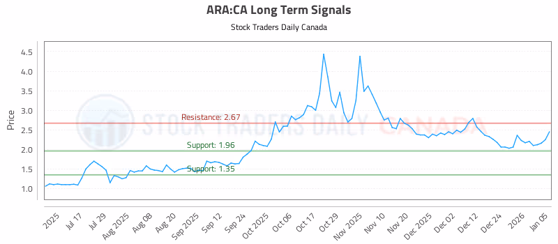 Stock Chart for ARA:CA