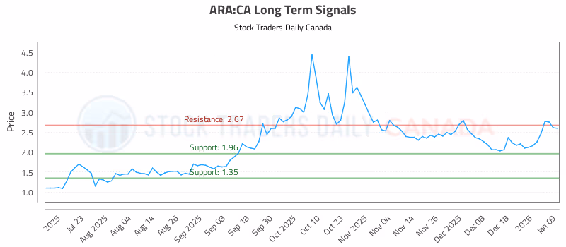 Stock Chart for ARA:CA