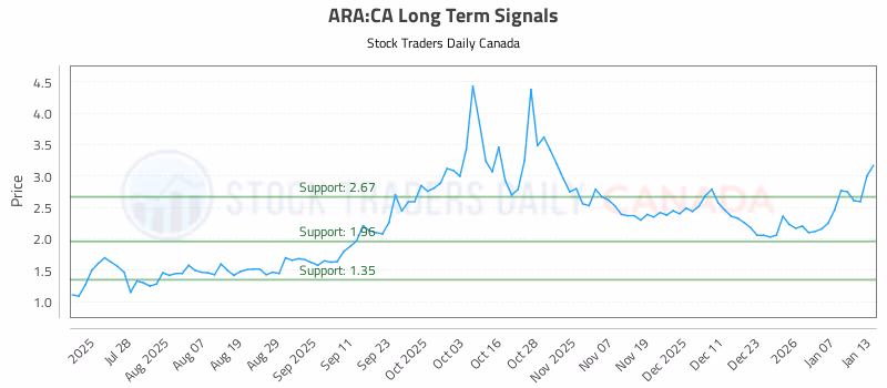 Stock Chart for ARA:CA