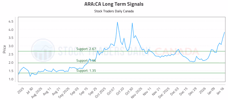 Stock Chart for ARA:CA