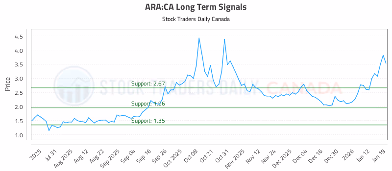 Stock Chart for ARA:CA