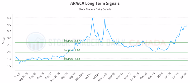 Stock Chart for ARA:CA