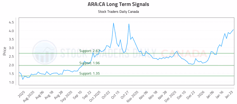 Stock Chart for ARA:CA