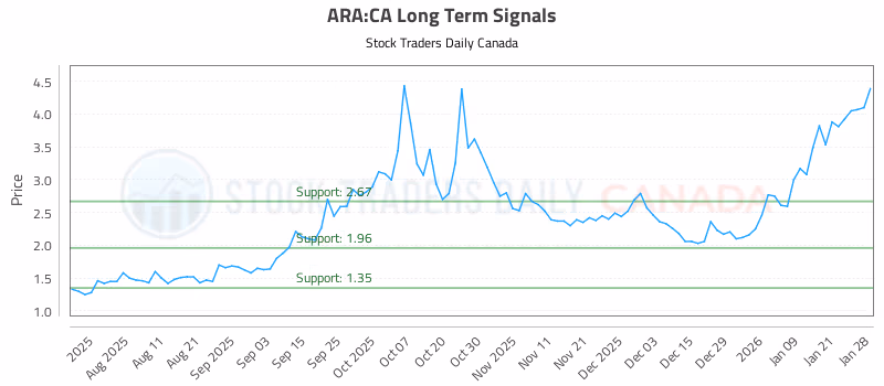 Stock Chart for ARA:CA