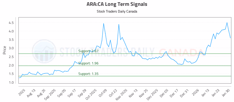 Stock Chart for ARA:CA