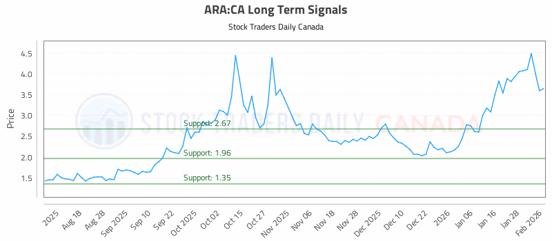 Stock Chart for ARA:CA