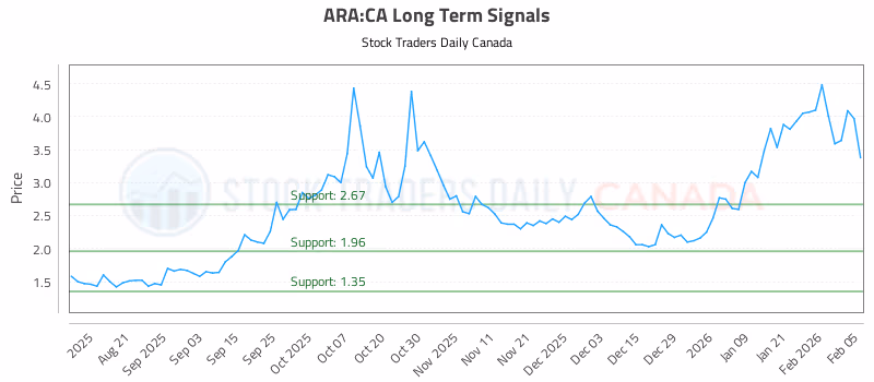 Stock Chart for ARA:CA