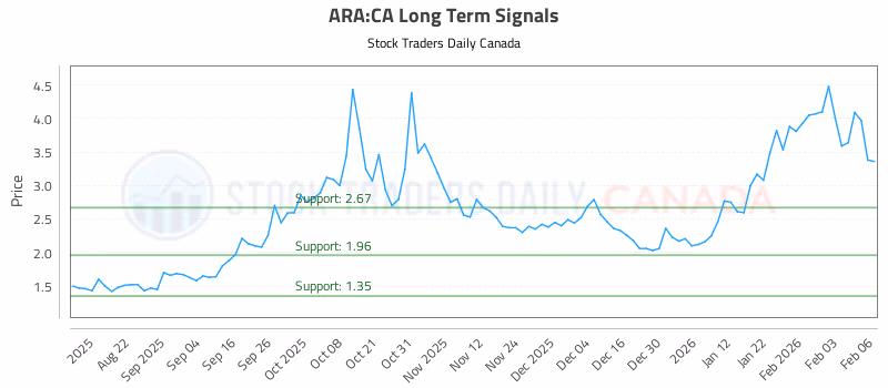 Stock Chart for ARA:CA