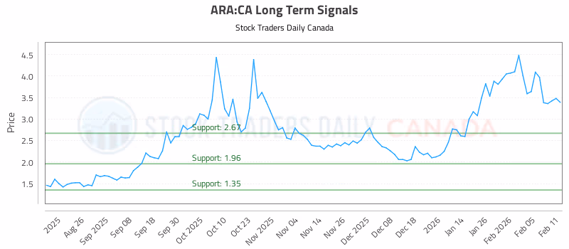 Stock Chart for ARA:CA