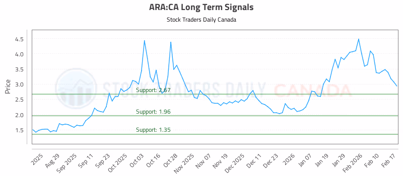 Stock Chart for ARA:CA