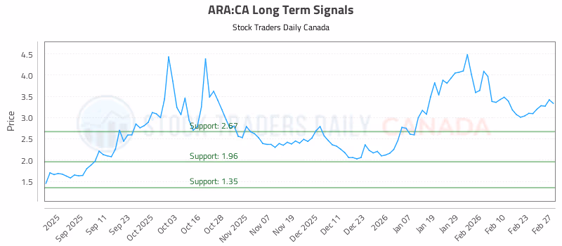 Stock Chart for ARA:CA
