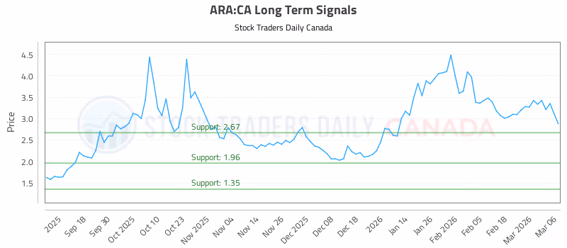 Stock Chart for ARA:CA