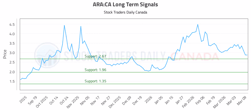 Stock Chart for ARA:CA