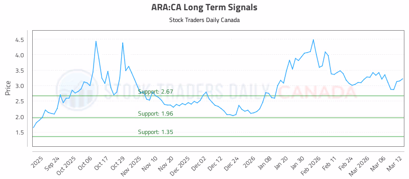 Stock Chart for ARA:CA