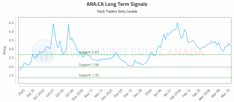 Stock Chart for ARA:CA