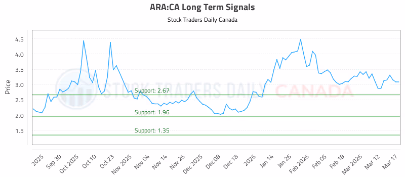 Stock Chart for ARA:CA