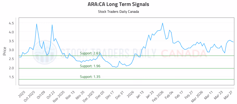 Stock Chart for ARA:CA