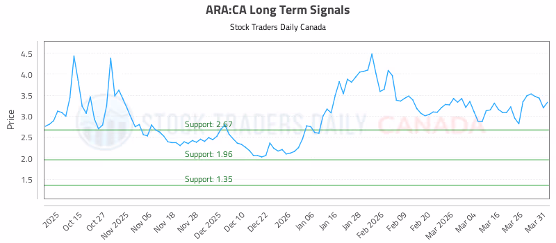 Stock Chart for ARA:CA