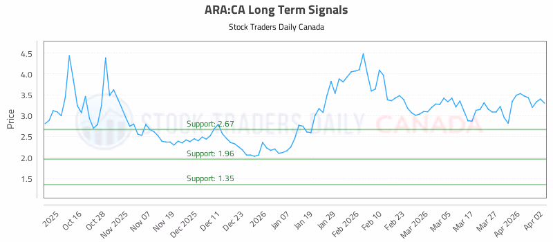 Stock Chart for ARA:CA