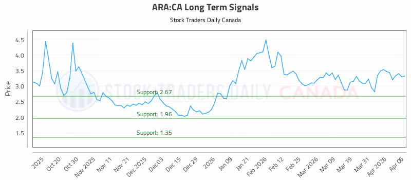 Stock Chart for ARA:CA