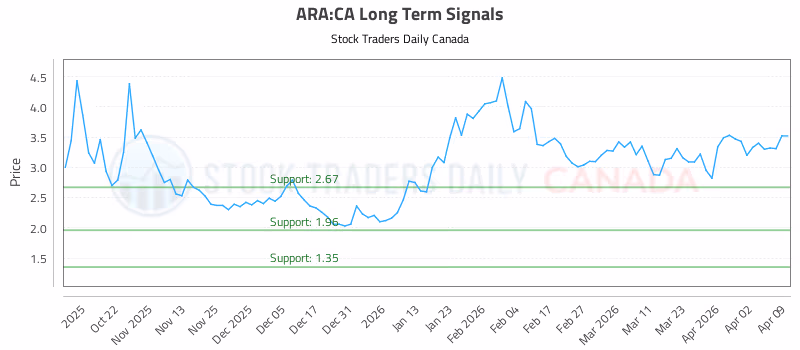 Stock Chart for ARA:CA