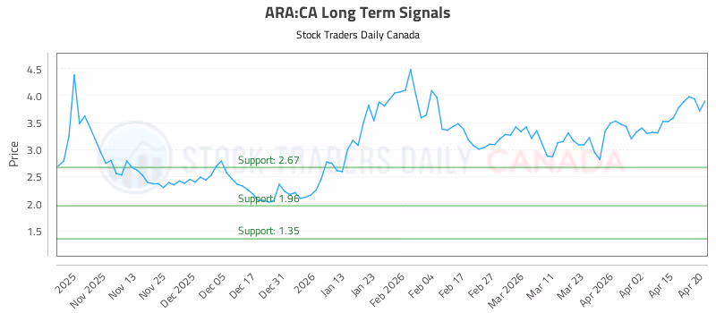 Stock Chart for ARA:CA