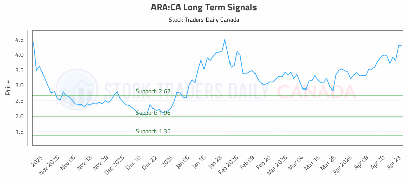 Stock Chart for ARA:CA