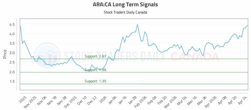 Stock Chart for ARA:CA